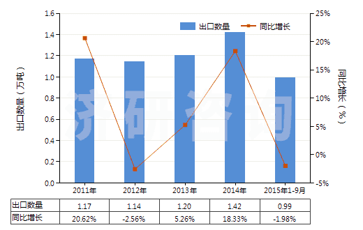 2011-2015年9月中國(guó)乙酸鈉(HS29152910)出口量及增速統(tǒng)計(jì)